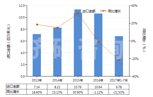 2013-2017年7月中國將鞋面條帶栓塞在鞋底上的鞋(橡膠或塑料制外底及鞋面)(HS64022000)進(jìn)口總額及增速統(tǒng)計(jì) 2013-2017年7月中國將鞋面條帶栓塞在鞋底上的鞋(橡膠或塑料制外底及鞋面)(HS64022000)進(jìn)口總額及增速統(tǒng)計(jì)